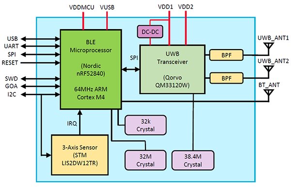 Murata Electronics Type 2AB UWB+BLE组合超宽带模块